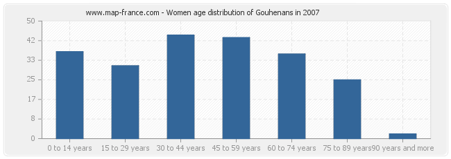 Women age distribution of Gouhenans in 2007