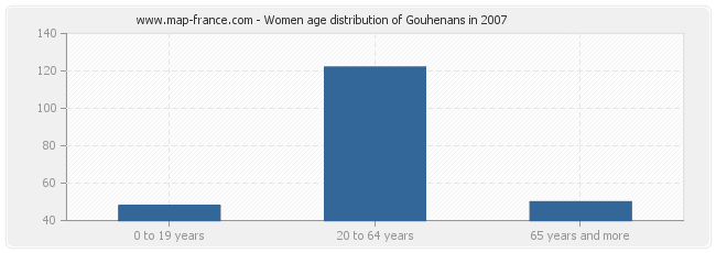 Women age distribution of Gouhenans in 2007