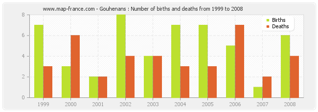 Gouhenans : Number of births and deaths from 1999 to 2008