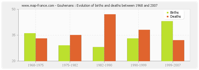 Gouhenans : Evolution of births and deaths between 1968 and 2007