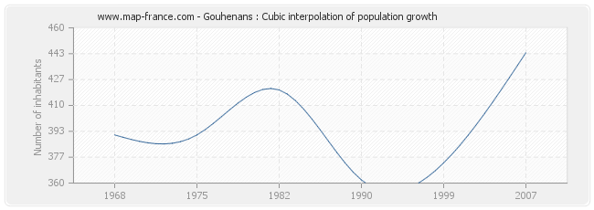 Gouhenans : Cubic interpolation of population growth
