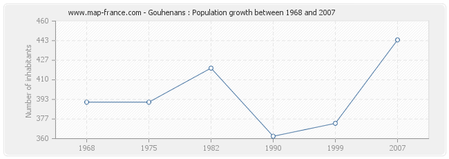 Population Gouhenans