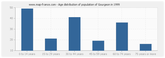 Age distribution of population of Gourgeon in 1999