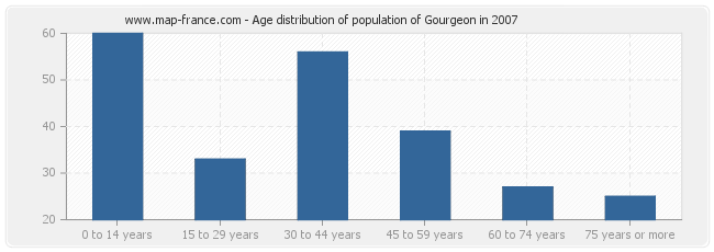 Age distribution of population of Gourgeon in 2007