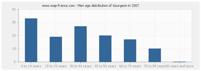 Men age distribution of Gourgeon in 2007