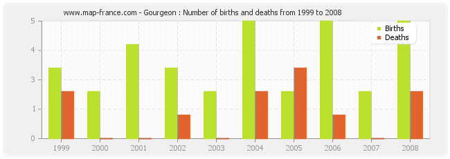 Gourgeon : Number of births and deaths from 1999 to 2008