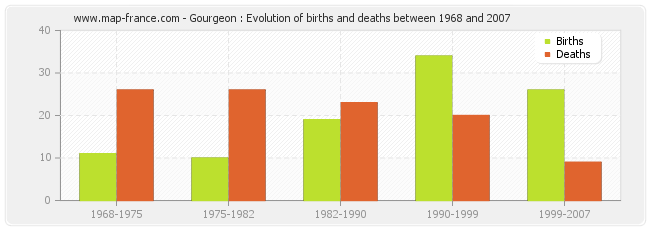 Gourgeon : Evolution of births and deaths between 1968 and 2007