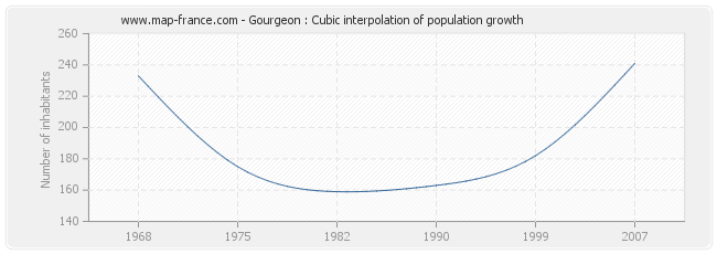 Gourgeon : Cubic interpolation of population growth
