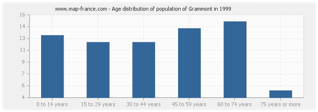Age distribution of population of Grammont in 1999