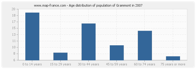 Age distribution of population of Grammont in 2007