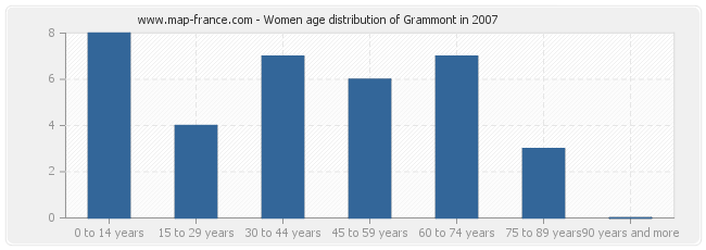 Women age distribution of Grammont in 2007