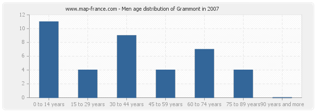 Men age distribution of Grammont in 2007