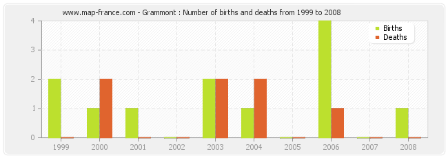 Grammont : Number of births and deaths from 1999 to 2008
