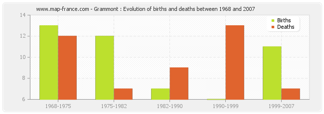 Grammont : Evolution of births and deaths between 1968 and 2007