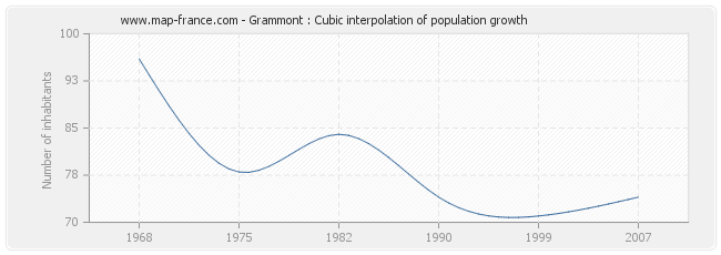 Grammont : Cubic interpolation of population growth