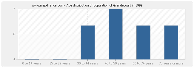Age distribution of population of Grandecourt in 1999