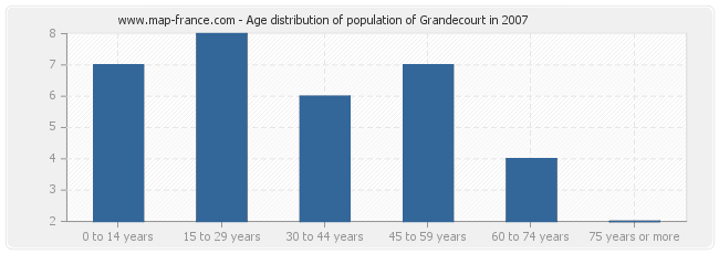 Age distribution of population of Grandecourt in 2007