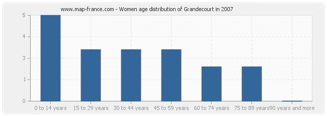 Women age distribution of Grandecourt in 2007