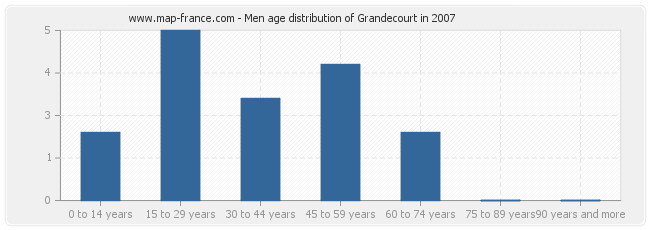 Men age distribution of Grandecourt in 2007