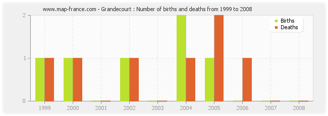 Grandecourt : Number of births and deaths from 1999 to 2008