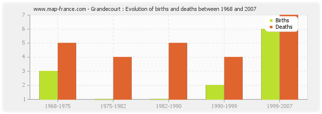 Grandecourt : Evolution of births and deaths between 1968 and 2007