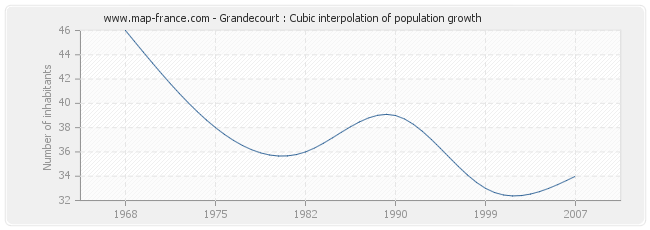 Grandecourt : Cubic interpolation of population growth