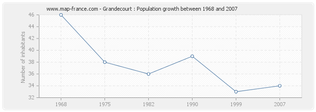 Population Grandecourt