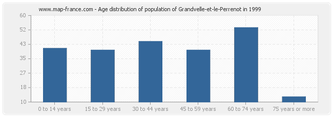Age distribution of population of Grandvelle-et-le-Perrenot in 1999