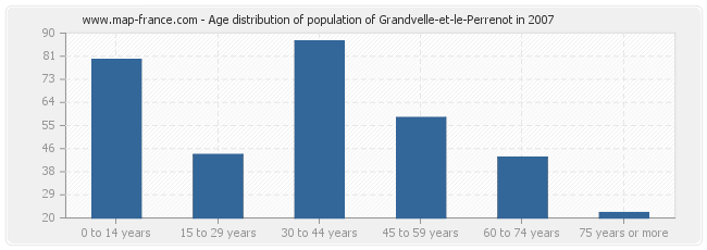 Age distribution of population of Grandvelle-et-le-Perrenot in 2007