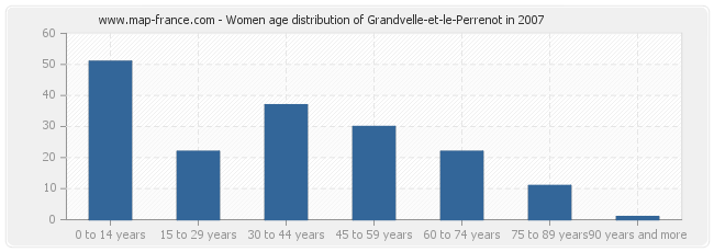 Women age distribution of Grandvelle-et-le-Perrenot in 2007