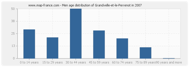 Men age distribution of Grandvelle-et-le-Perrenot in 2007