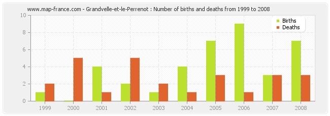Grandvelle-et-le-Perrenot : Number of births and deaths from 1999 to 2008