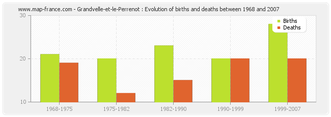 Grandvelle-et-le-Perrenot : Evolution of births and deaths between 1968 and 2007