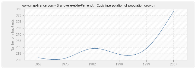 Grandvelle-et-le-Perrenot : Cubic interpolation of population growth