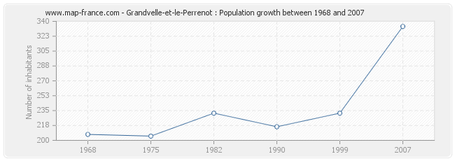 Population Grandvelle-et-le-Perrenot