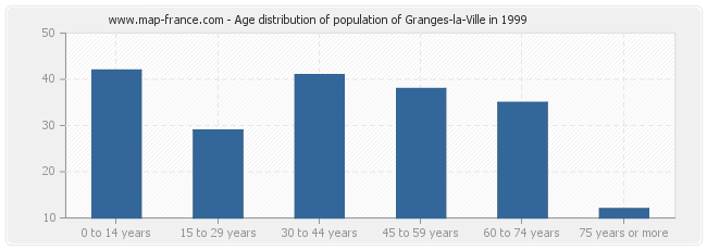 Age distribution of population of Granges-la-Ville in 1999