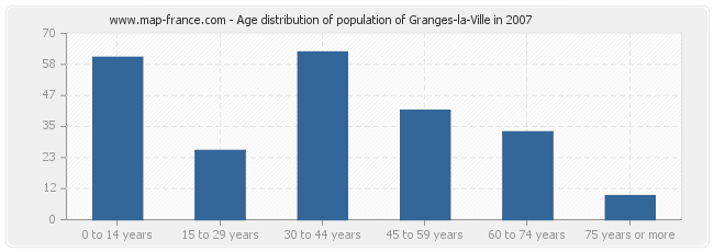 Age distribution of population of Granges-la-Ville in 2007