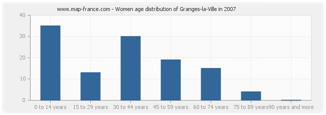 Women age distribution of Granges-la-Ville in 2007