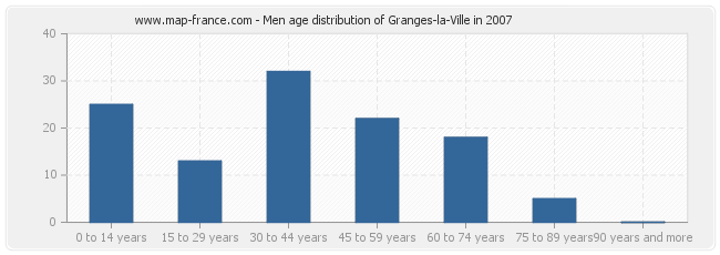 Men age distribution of Granges-la-Ville in 2007