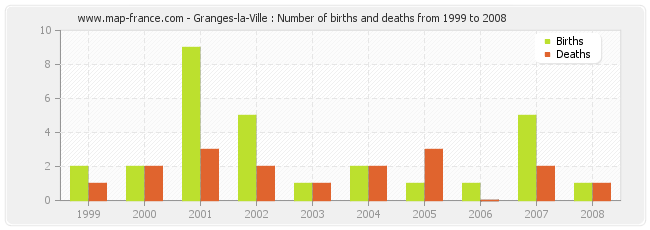 Granges-la-Ville : Number of births and deaths from 1999 to 2008