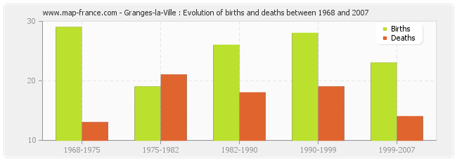 Granges-la-Ville : Evolution of births and deaths between 1968 and 2007