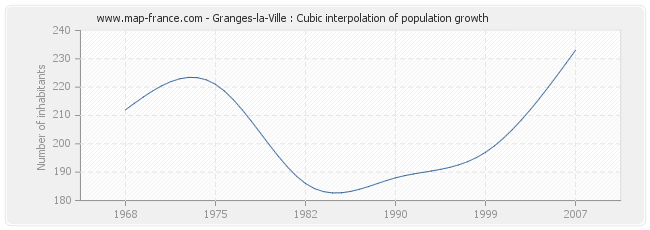 Granges-la-Ville : Cubic interpolation of population growth