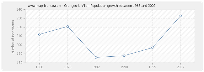 Population Granges-la-Ville