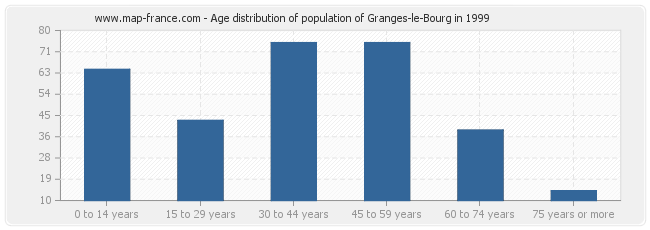 Age distribution of population of Granges-le-Bourg in 1999