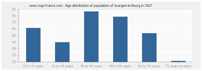 Age distribution of population of Granges-le-Bourg in 2007