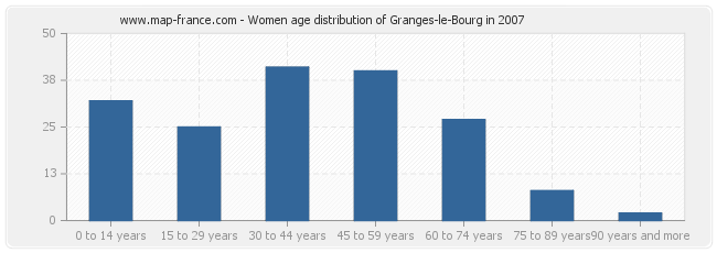 Women age distribution of Granges-le-Bourg in 2007