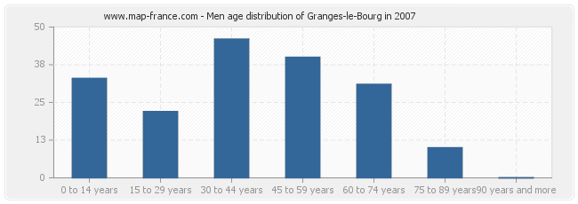 Men age distribution of Granges-le-Bourg in 2007