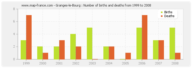 Granges-le-Bourg : Number of births and deaths from 1999 to 2008