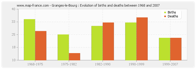 Granges-le-Bourg : Evolution of births and deaths between 1968 and 2007