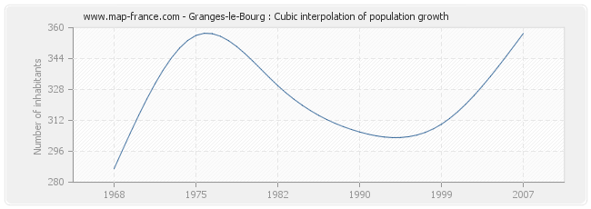 Granges-le-Bourg : Cubic interpolation of population growth